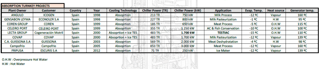 Absorption-Turnkey-Projects